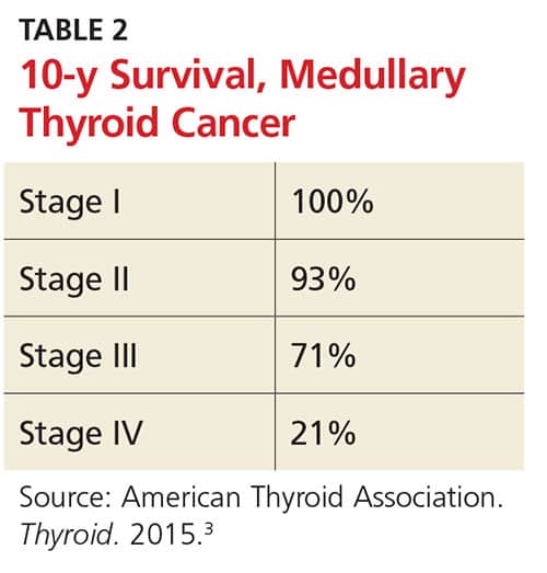 Thyroid Cancer: Incidence on the Rise