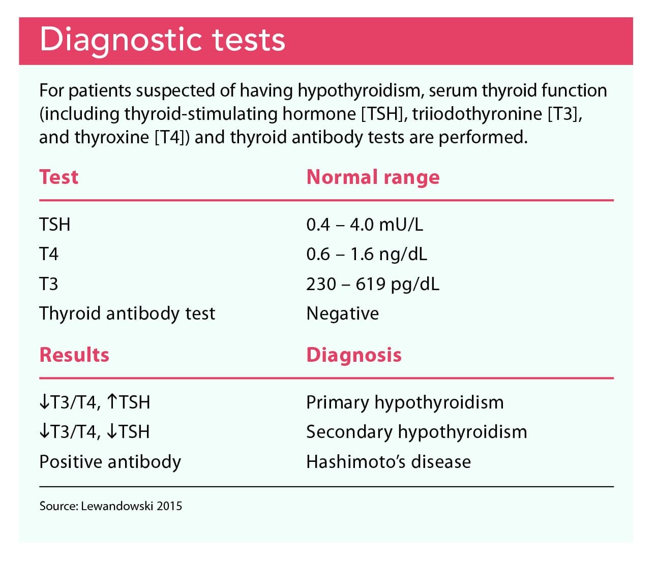 Thyroid Function Test Normal Range / Thyroid Function Tests And Their ...