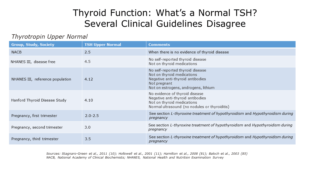 Thyroid Lab Tests Types and Controversies
